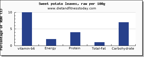 vitamin b6 and nutrition facts in sweet potato per 100g